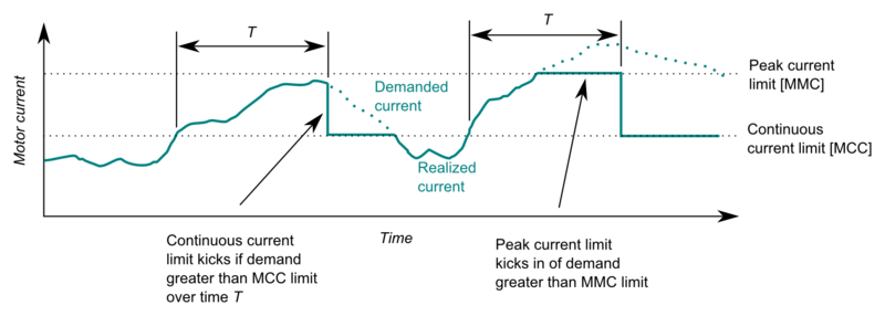 Motor peak and continuous current limits - Granite Devices