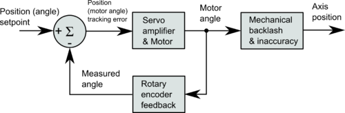 Servo control - Wikipedia