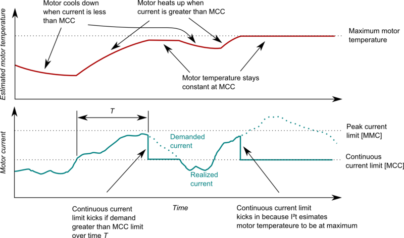 Motor peak and continuous current limits - Granite Devices